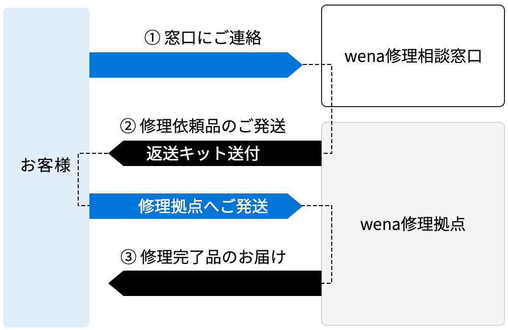 修理の流れ